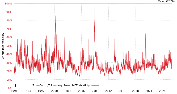 graph of Toho Co Ltd/Tokyo APMEM