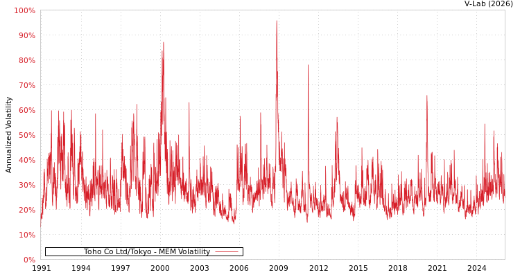 graph of Toho Co Ltd/Tokyo MEM