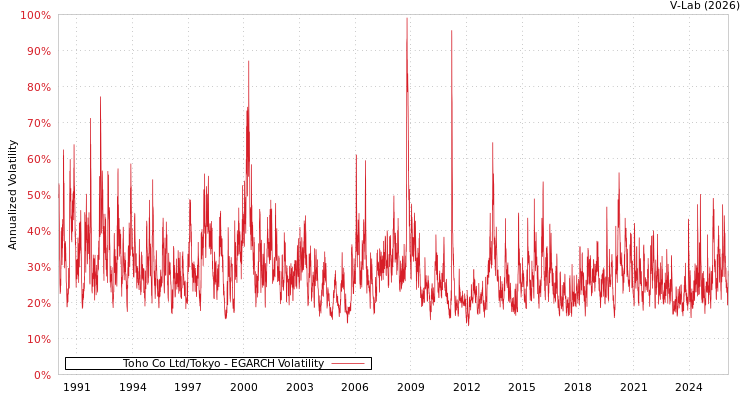 graph of Toho Co Ltd/Tokyo EGARCH