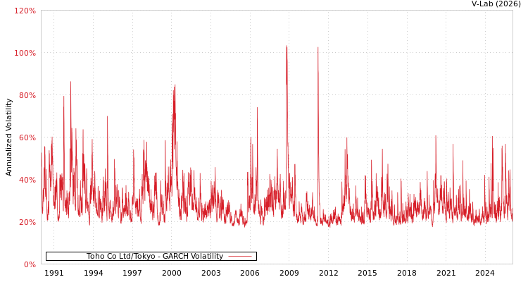 graph of Toho Co Ltd/Tokyo GARCH