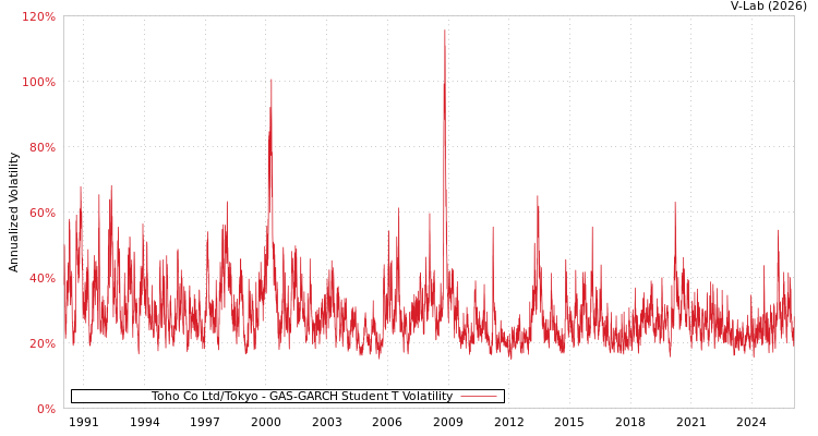 graph of Toho Co Ltd/Tokyo GAS-GARCH-T