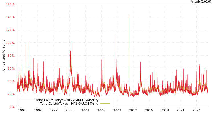 graph of Toho Co Ltd/Tokyo MF2-GARCH