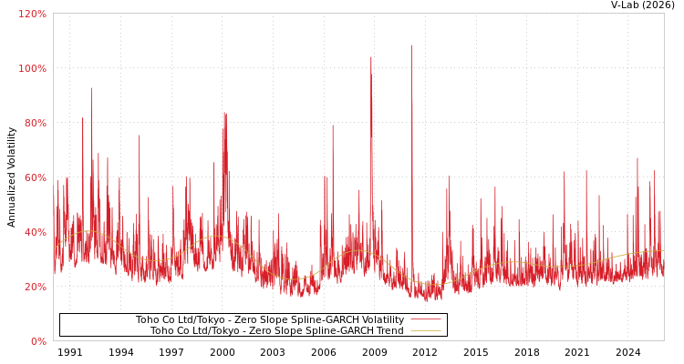 graph of Toho Co Ltd/Tokyo S0GARCH