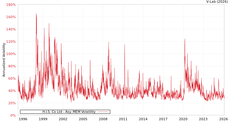 graph of H.I.S. Co Ltd AMEM