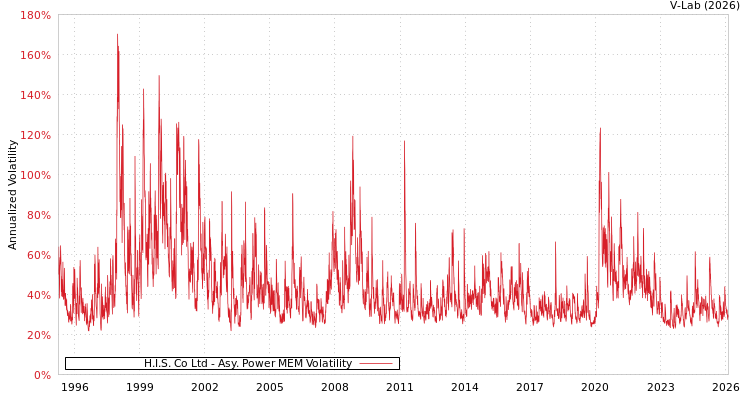 graph of H.I.S. Co Ltd APMEM