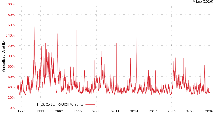 graph of H.I.S. Co Ltd GARCH
