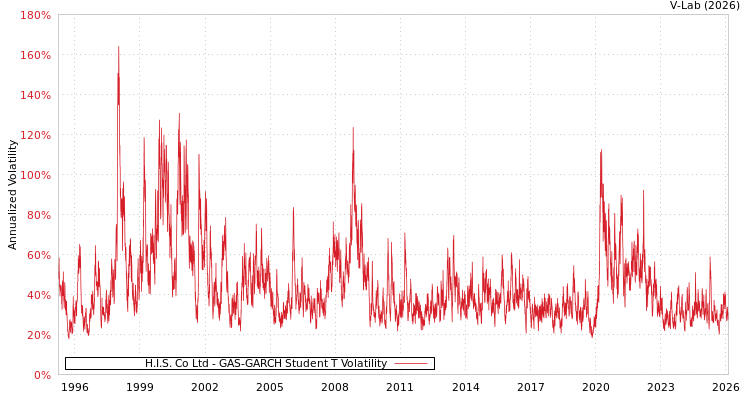 graph of H.I.S. Co Ltd GAS-GARCH-T