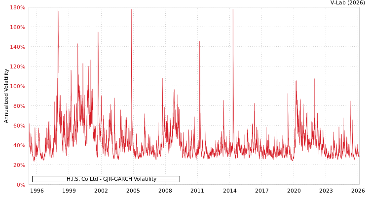 graph of H.I.S. Co Ltd GJR-GARCH
