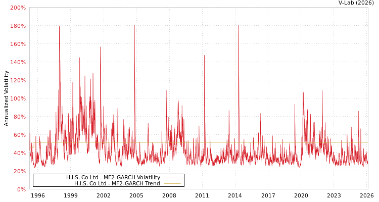 graph of H.I.S. Co Ltd MF2-GARCH