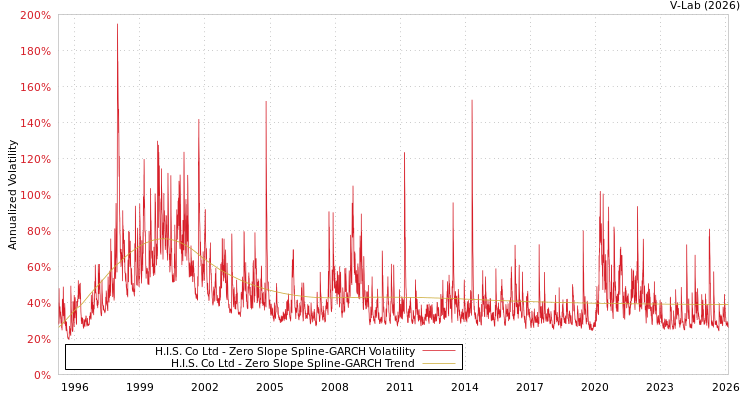 graph of H.I.S. Co Ltd S0GARCH