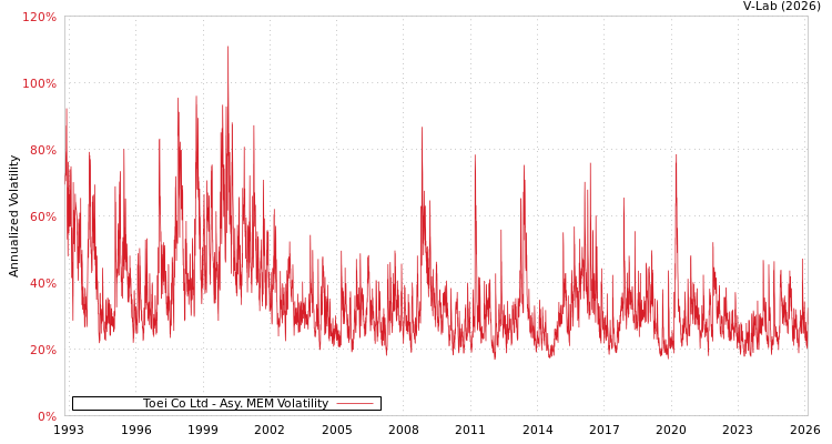 graph of Toei Co Ltd AMEM