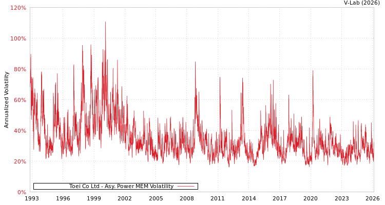 graph of Toei Co Ltd APMEM