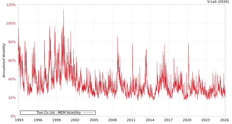 graph of Toei Co Ltd MEM