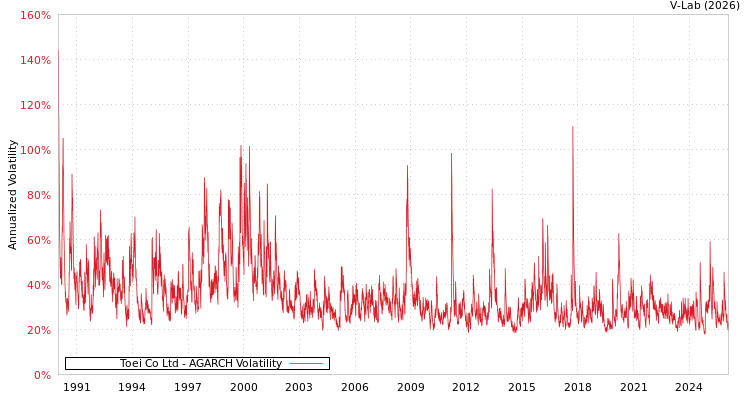 graph of Toei Co Ltd AGARCH