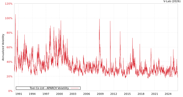 graph of Toei Co Ltd APARCH