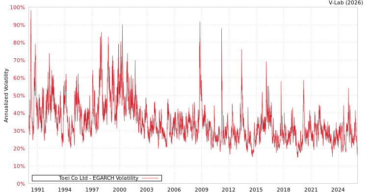 graph of Toei Co Ltd EGARCH