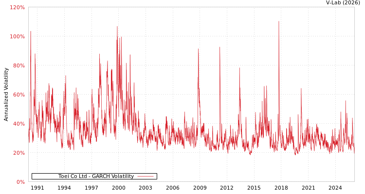 graph of Toei Co Ltd GARCH