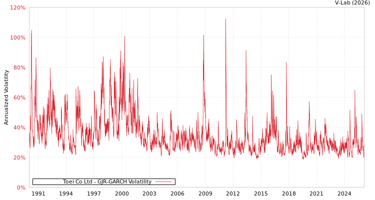 graph of Toei Co Ltd GJR-GARCH