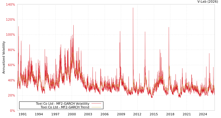 graph of Toei Co Ltd MF2-GARCH