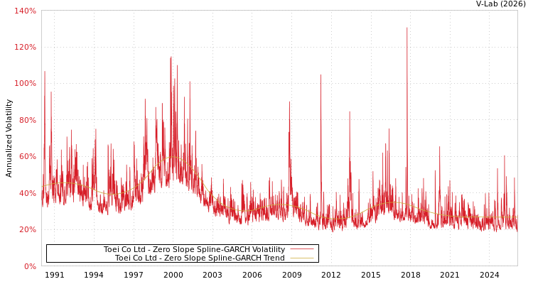 graph of Toei Co Ltd S0GARCH
