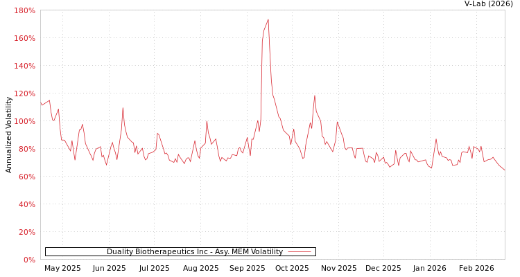 graph of Duality Biotherapeutics Inc AMEM