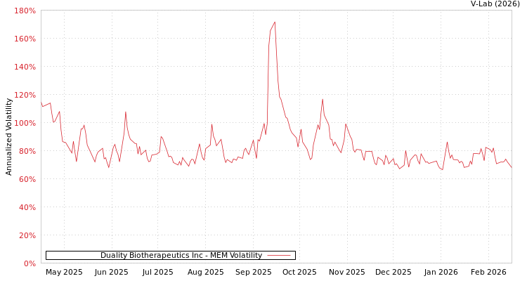 graph of Duality Biotherapeutics Inc MEM