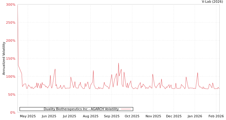 graph of Duality Biotherapeutics Inc AGARCH