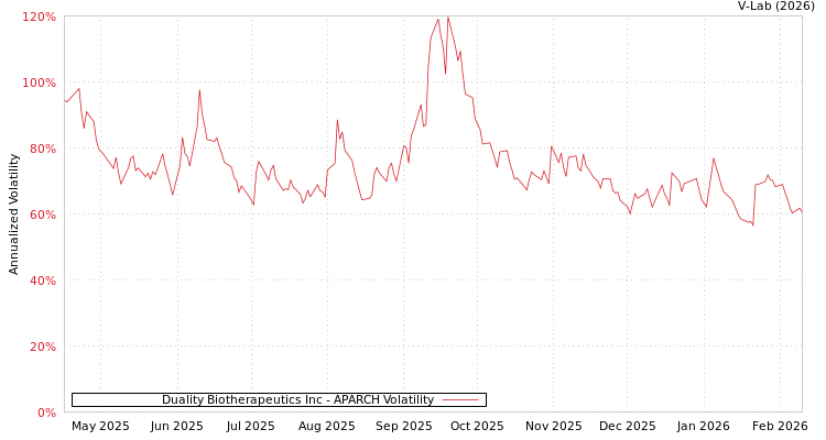 graph of Duality Biotherapeutics Inc APARCH