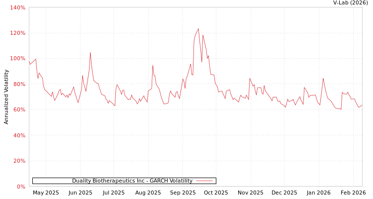 graph of Duality Biotherapeutics Inc GARCH