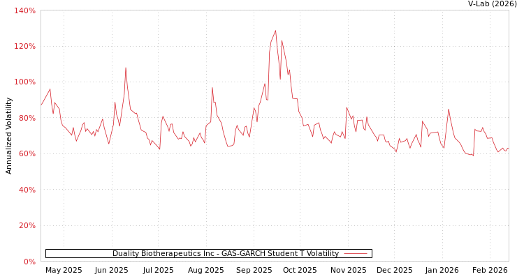 graph of Duality Biotherapeutics Inc GAS-GARCH-T