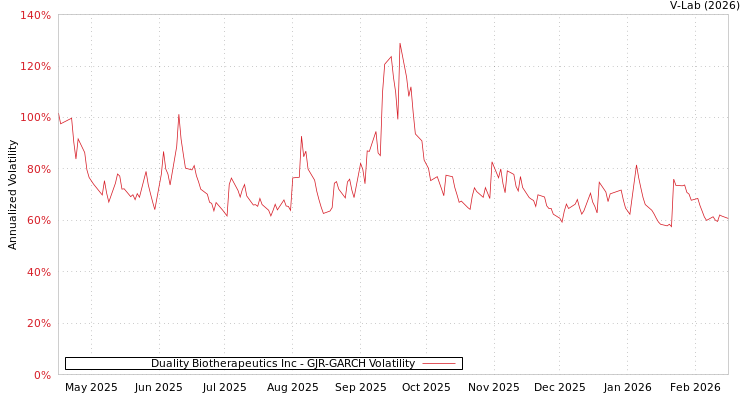 graph of Duality Biotherapeutics Inc GJR-GARCH