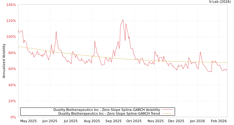 graph of Duality Biotherapeutics Inc S0GARCH