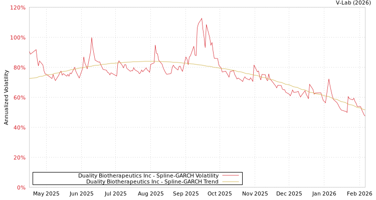 graph of Duality Biotherapeutics Inc SGARCH