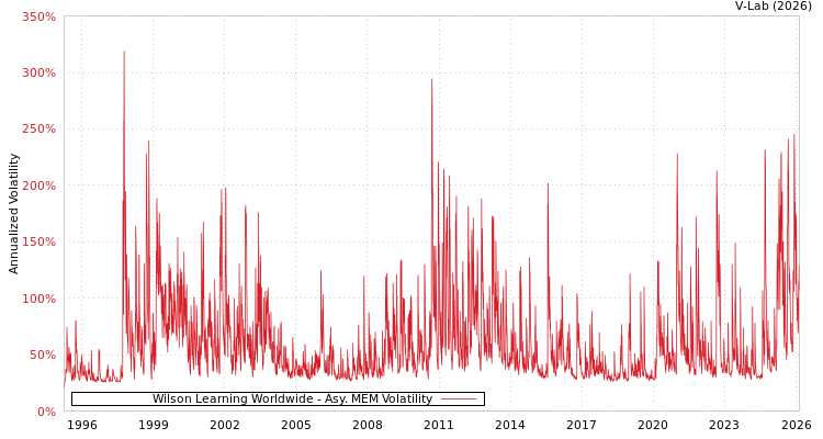graph of Wilson Learning Worldwide AMEM