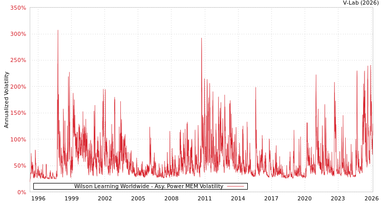 graph of Wilson Learning Worldwide APMEM