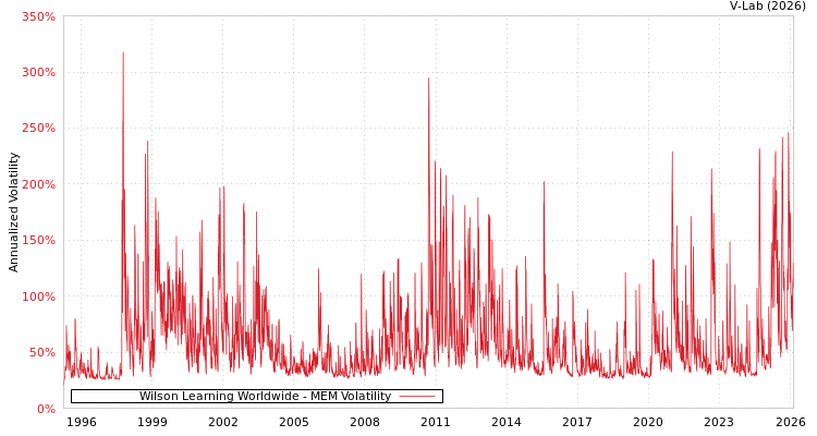 graph of Wilson Learning Worldwide MEM