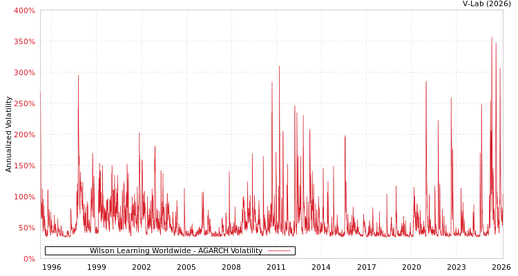 graph of Wilson Learning Worldwide AGARCH