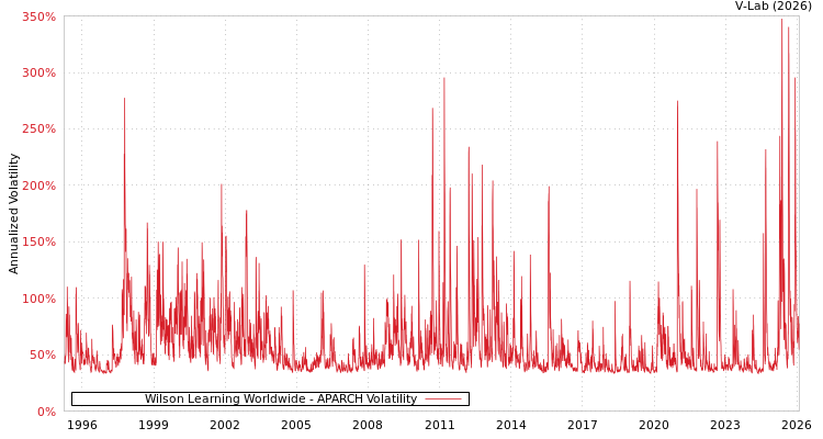graph of Wilson Learning Worldwide APARCH
