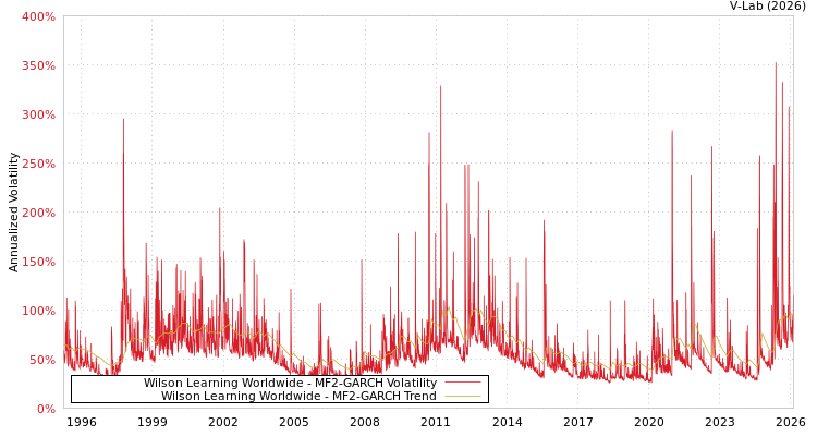 graph of Wilson Learning Worldwide MF2-GARCH