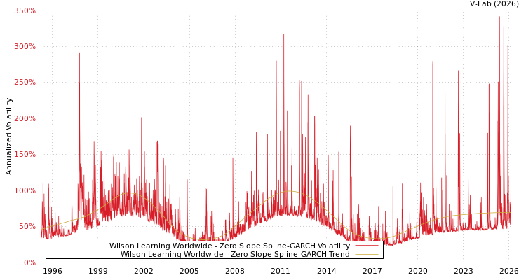 graph of Wilson Learning Worldwide S0GARCH