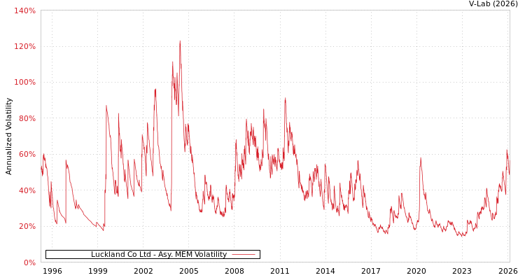 graph of Luckland Co Ltd AMEM