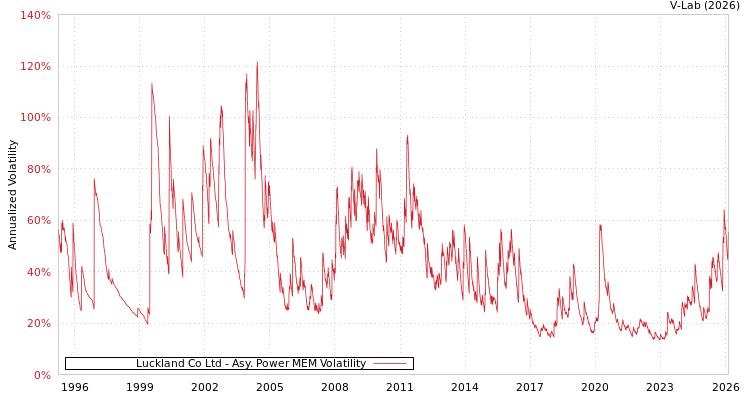 graph of Luckland Co Ltd APMEM
