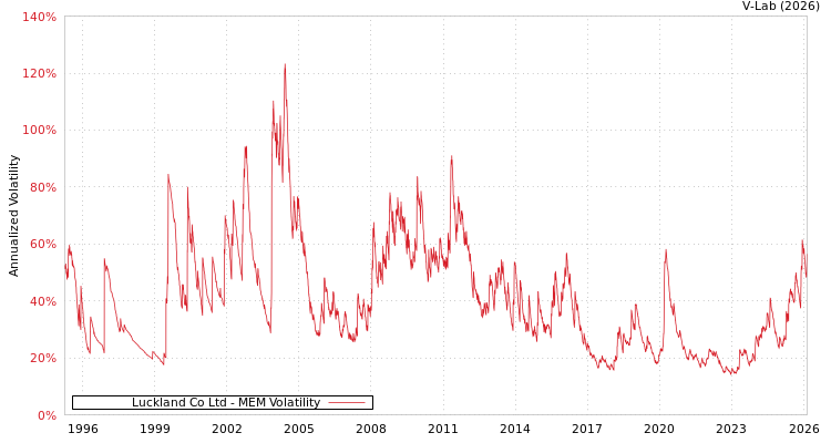graph of Luckland Co Ltd MEM