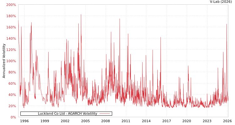 graph of Luckland Co Ltd AGARCH
