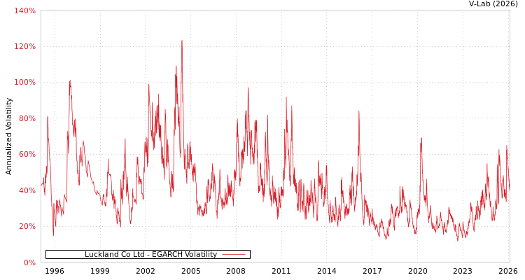 graph of Luckland Co Ltd EGARCH