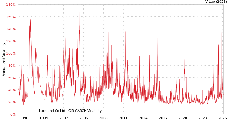 graph of Luckland Co Ltd GJR-GARCH