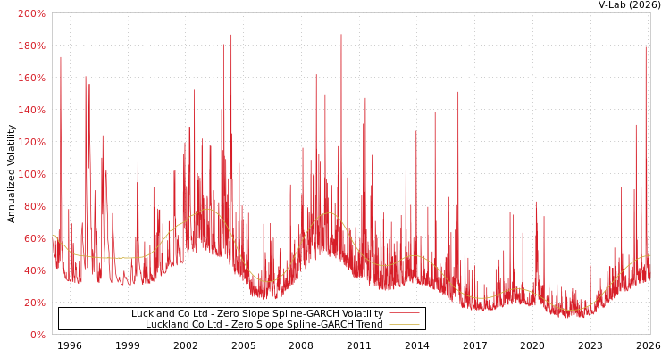 graph of Luckland Co Ltd S0GARCH