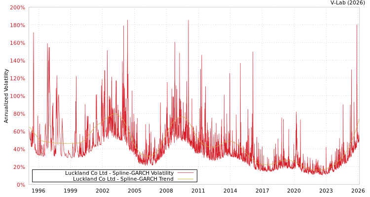graph of Luckland Co Ltd SGARCH