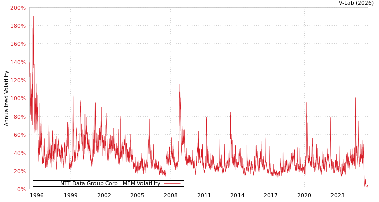 graph of NTT Data Group Corp MEM