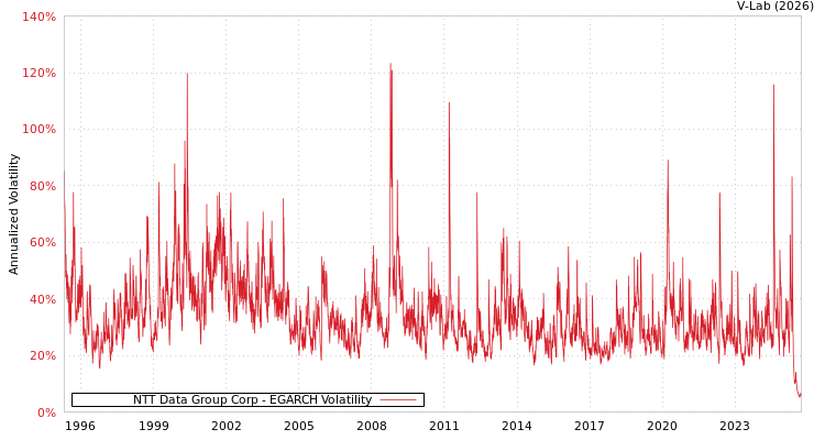 graph of NTT Data Group Corp EGARCH